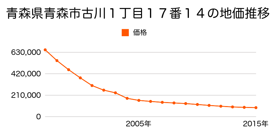 青森県青森市古川１丁目１７番２２の地価推移のグラフ
