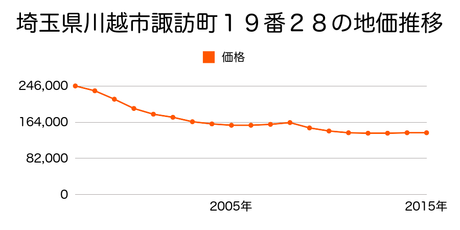 埼玉県川越市諏訪町１９番２８の地価推移のグラフ