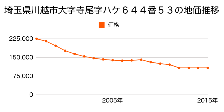 埼玉県川越市大字小ヶ谷字西関５１４番１０の地価推移のグラフ