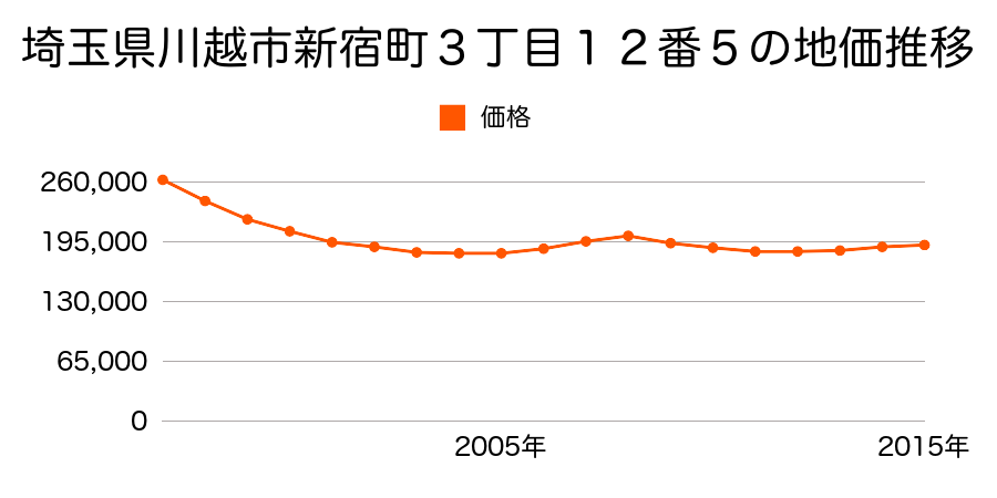 埼玉県川越市新宿町３丁目１２番５の地価推移のグラフ