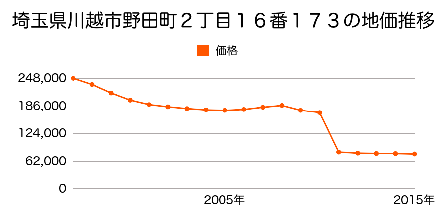 埼玉県川越市大字今福字甲山７３０番１１８の地価推移のグラフ