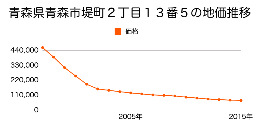 青森県青森市堤町２丁目１３番５の地価推移のグラフ