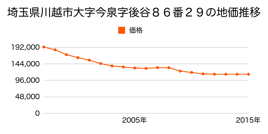埼玉県川越市大字今泉字後谷８６番２９の地価推移のグラフ