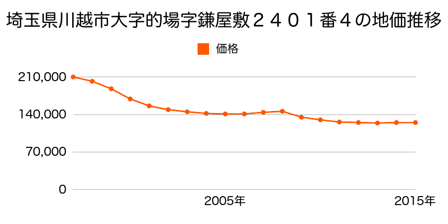 埼玉県川越市大字的場字鎌屋敷２４０１番４の地価推移のグラフ