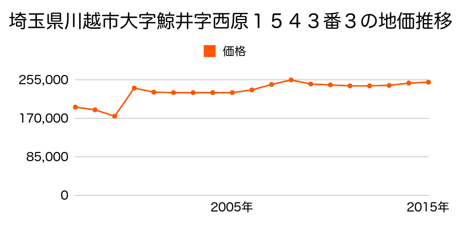 埼玉県川越市仙波町２丁目１７番２２の地価推移のグラフ
