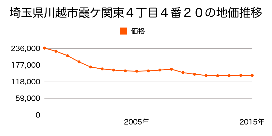 埼玉県川越市霞ケ関東４丁目４番２０の地価推移のグラフ