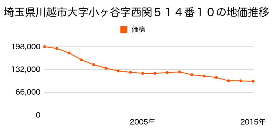 埼玉県川越市中台元町１丁目２３番１５の地価推移のグラフ