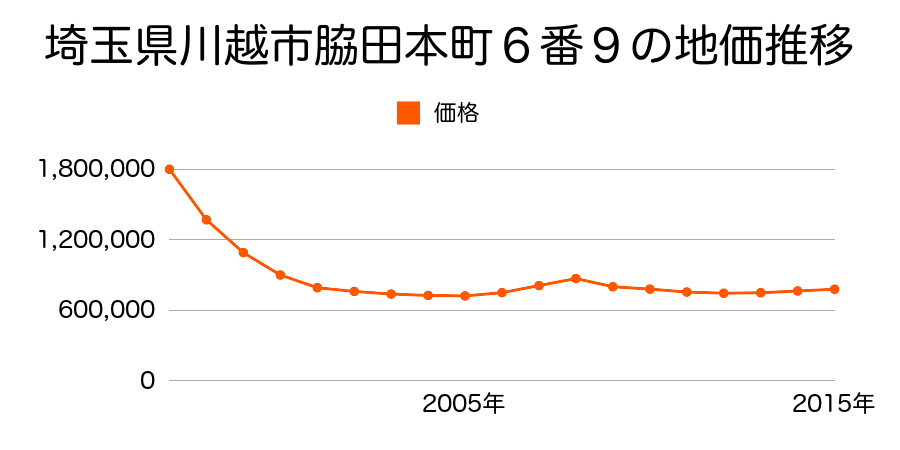 埼玉県川越市脇田本町６番９の地価推移のグラフ