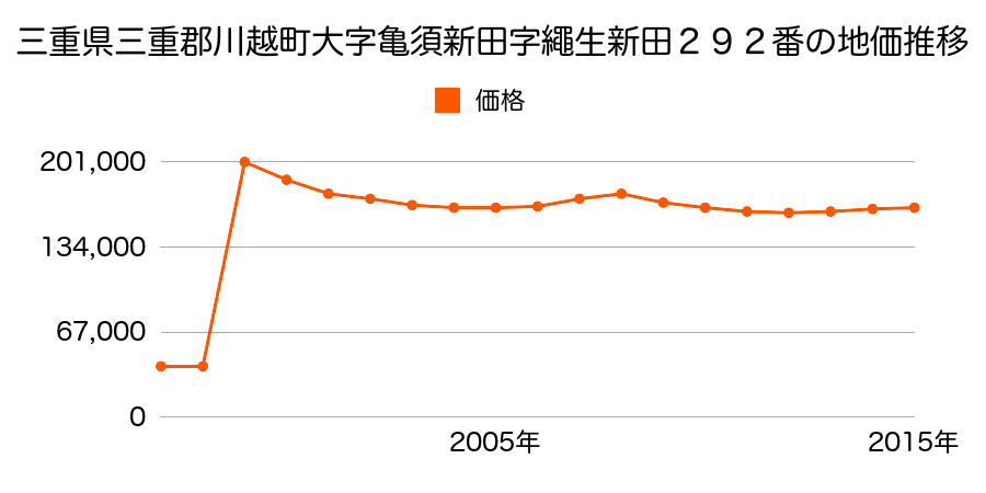 埼玉県川越市小仙波町２丁目３８番１の地価推移のグラフ