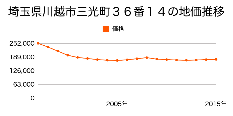 埼玉県川越市三光町３６番１４の地価推移のグラフ