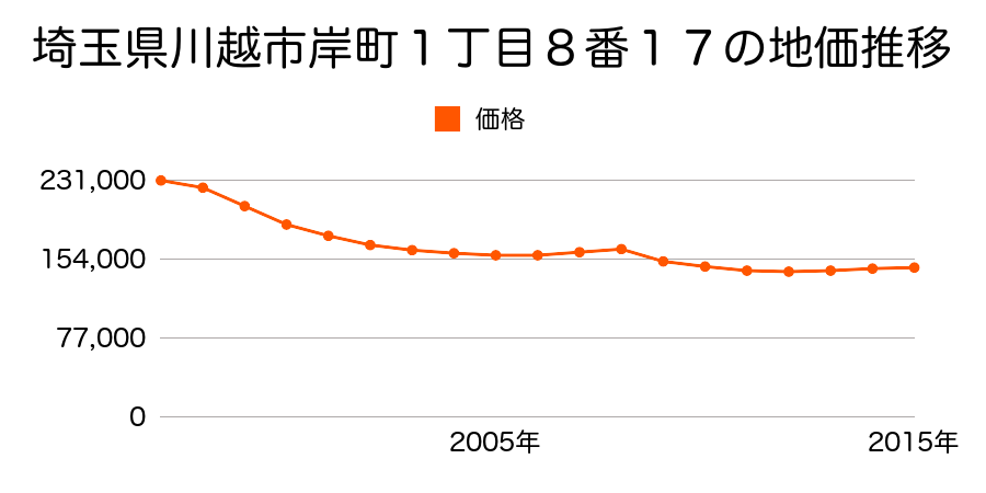 埼玉県川越市岸町１丁目８番１７の地価推移のグラフ