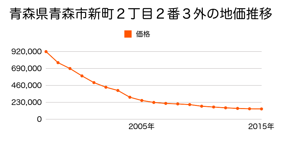 青森県青森市新町２丁目２番３外の地価推移のグラフ