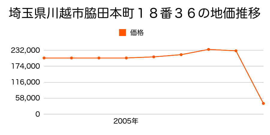 埼玉県川越市大字上松原字内三保埜２２６番の地価推移のグラフ