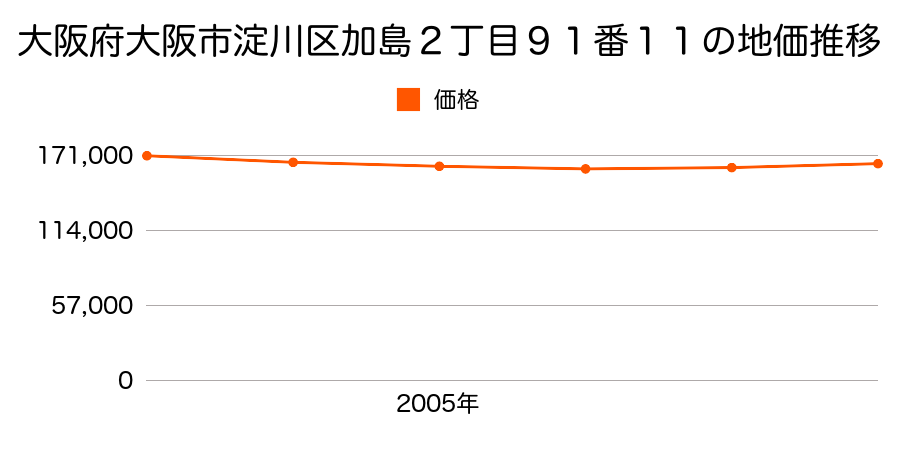大阪府大阪市淀川区加島２丁目９１番１１の地価推移のグラフ
