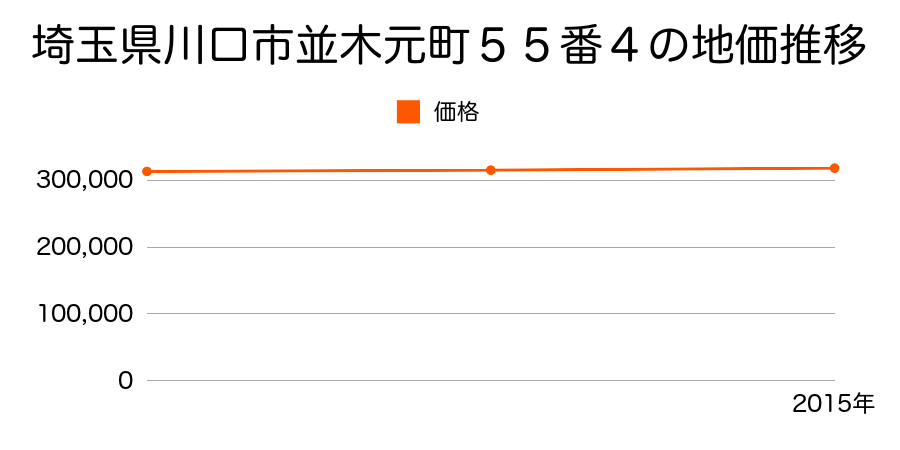 埼玉県川口市並木元町５５番４の地価推移のグラフ