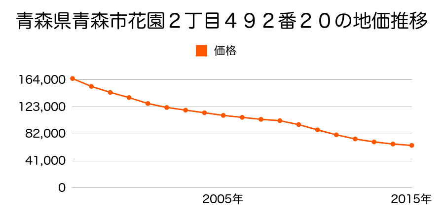 青森県青森市花園２丁目４９２番２０の地価推移のグラフ