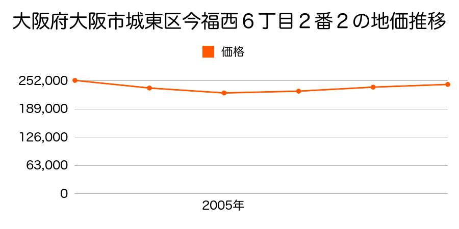 大阪府大阪市城東区今福西６丁目２番２の地価推移のグラフ