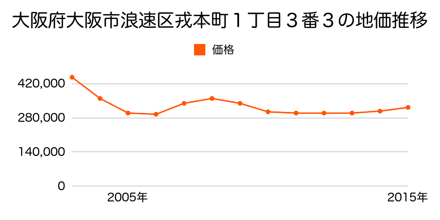 大阪府大阪市浪速区戎本町１丁目３番３の地価推移のグラフ