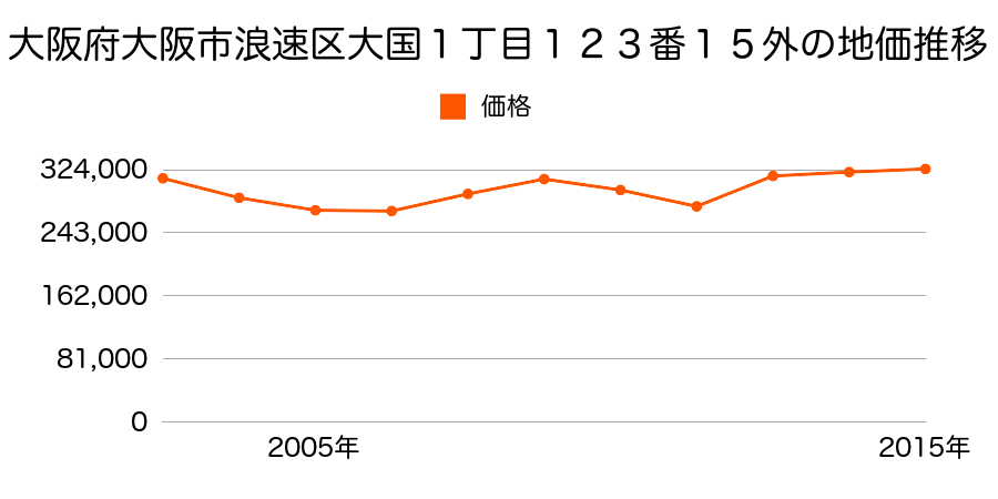 大阪府大阪市浪速区桜川２丁目１１番１８の地価推移のグラフ