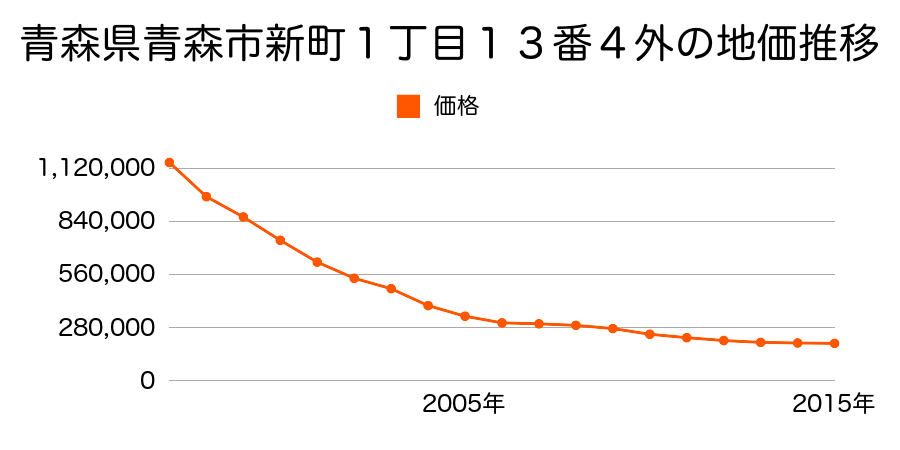 青森県青森市新町１丁目１３番４外の地価推移のグラフ