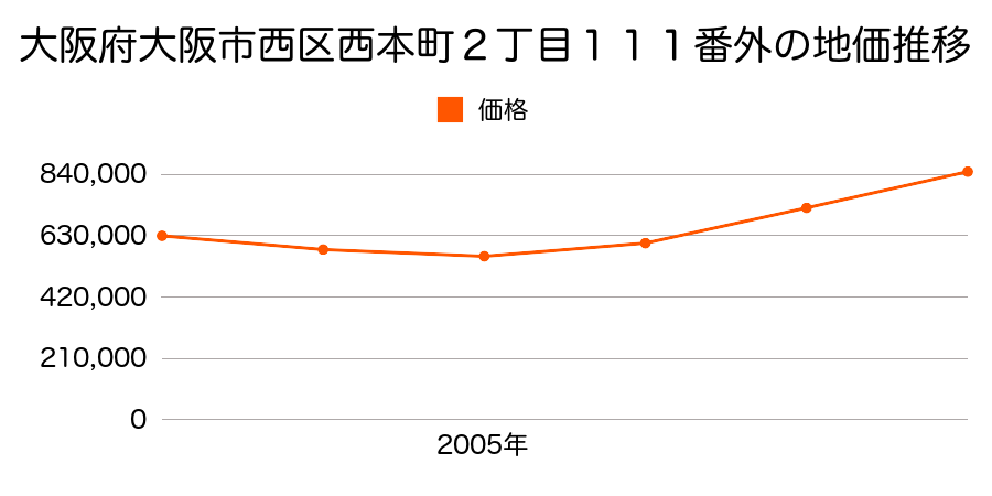 大阪府大阪市西区西本町２丁目１１１番外の地価推移のグラフ