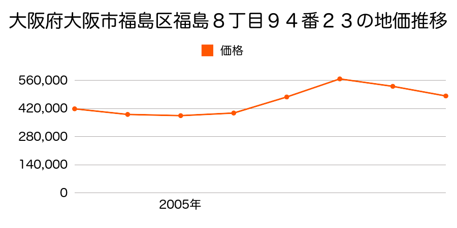 大阪府大阪市福島区福島８丁目９４番２３の地価推移のグラフ