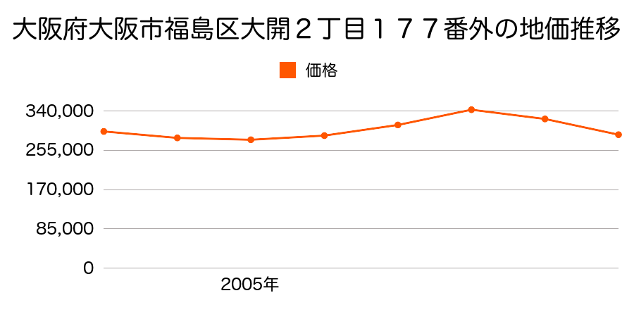 大阪府大阪市福島区大開２丁目１７７番外の地価推移のグラフ