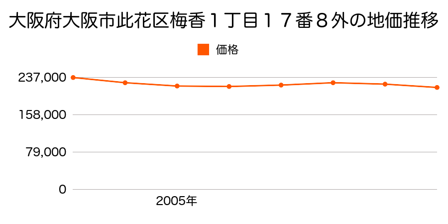 大阪府大阪市此花区梅香１丁目１７番８外の地価推移のグラフ