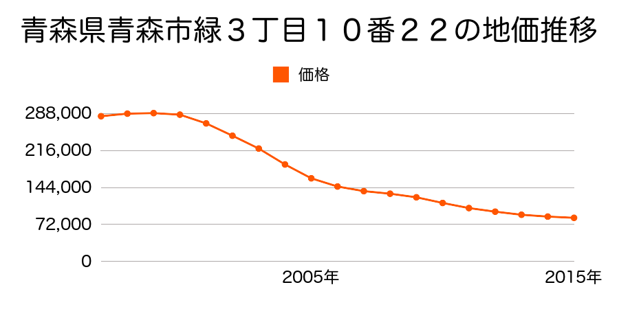 青森県青森市緑３丁目１０番２２の地価推移のグラフ