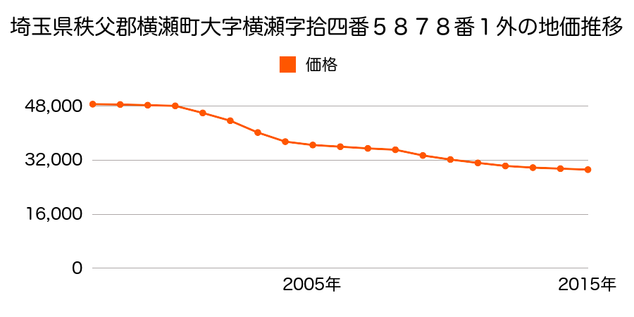 埼玉県秩父郡横瀬町大字横瀬字拾四番５８７８番１外の地価推移のグラフ