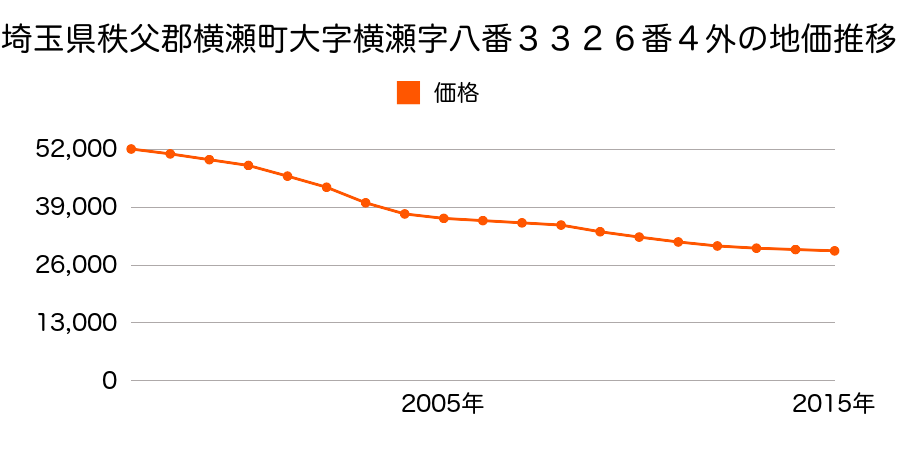 埼玉県秩父郡横瀬町大字横瀬字八番３３２６番４外の地価推移のグラフ