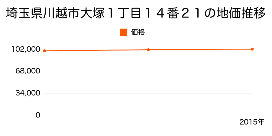 埼玉県川越市大塚１丁目１４番２１の地価推移のグラフ