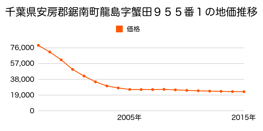 千葉県安房郡鋸南町竜島字蟹田９５５番１の地価推移のグラフ