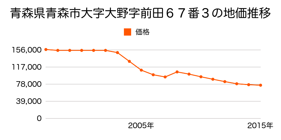 青森県青森市大字大野字前田７６番９の地価推移のグラフ