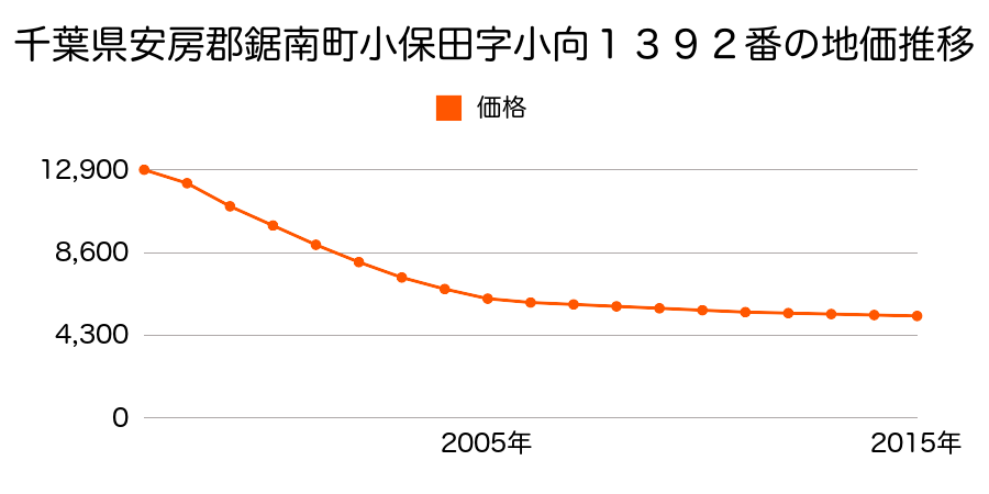 千葉県安房郡鋸南町小保田字小向１３９２番の地価推移のグラフ