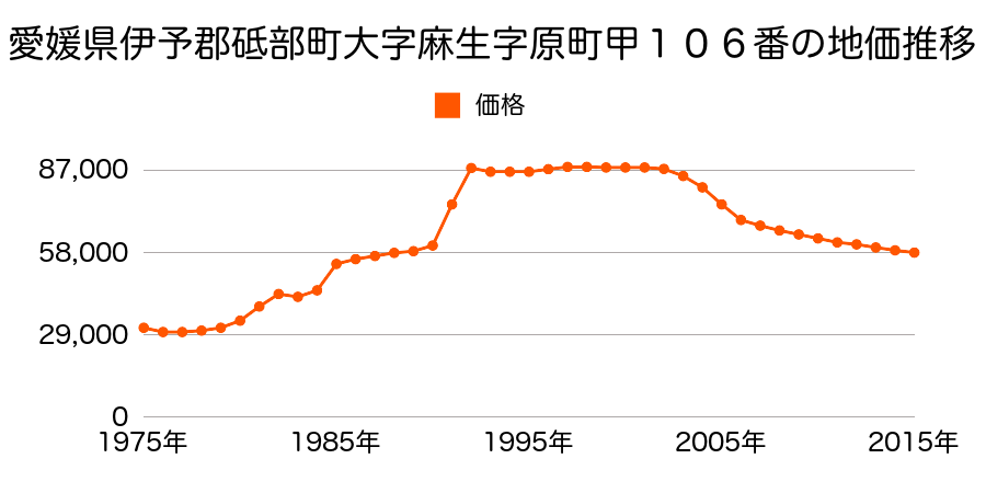 愛媛県伊予郡砥部町高尾田７９６番の地価推移のグラフ