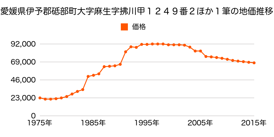 愛媛県伊予郡砥部町高尾田１２９２番の地価推移のグラフ
