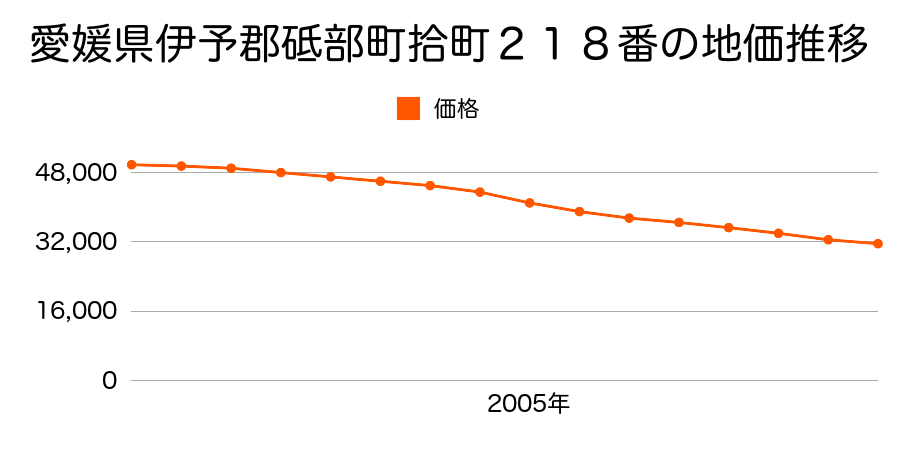 愛媛県伊予郡砥部町拾町２１８番の地価推移のグラフ