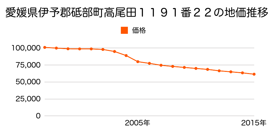 愛媛県伊予郡砥部町高尾田１１９１番２２の地価推移のグラフ