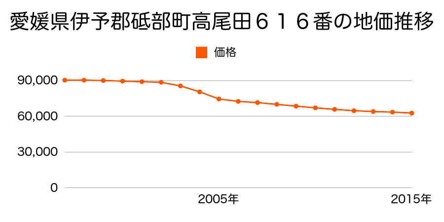 愛媛県伊予郡砥部町高尾田６１６番の地価推移のグラフ