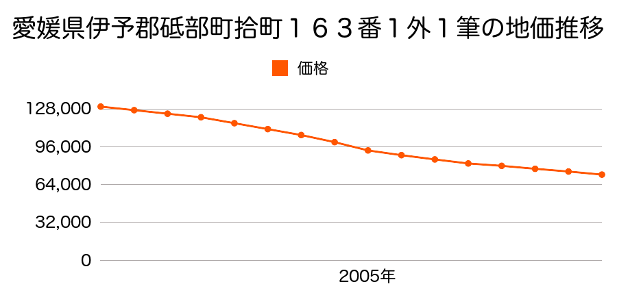 愛媛県伊予郡砥部町拾町１６３番１外１筆の地価推移のグラフ