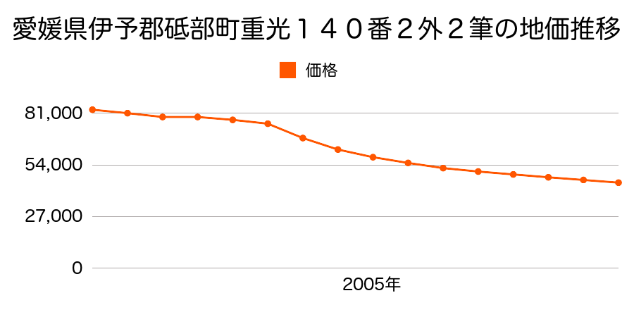 愛媛県伊予郡砥部町重光１４０番２外２筆の地価推移のグラフ