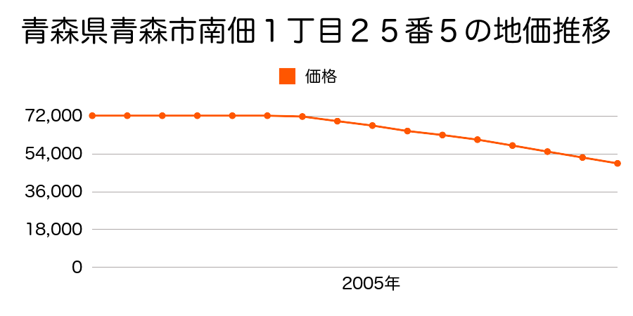 青森県青森市南佃１丁目２５番４外の地価推移のグラフ