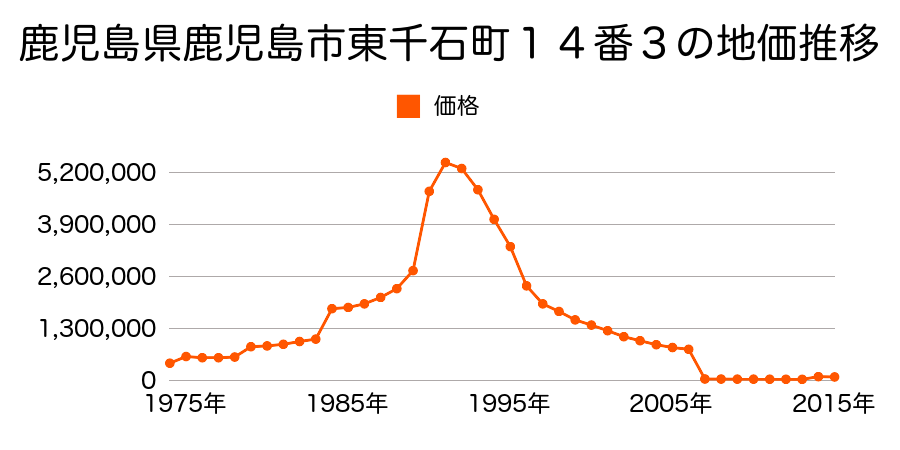 鹿児島県鹿児島市吉野町１７５８番３外の地価推移のグラフ