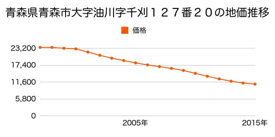 青森県青森市大字油川字千刈１２７番２０の地価推移のグラフ