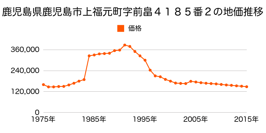 鹿児島県鹿児島市和田１丁目２３番２外の地価推移のグラフ