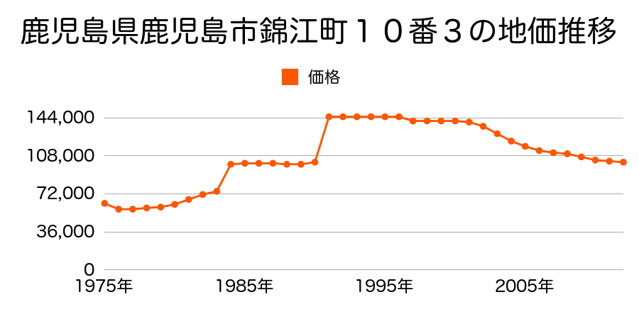 鹿児島県鹿児島市錦江町２４番１２外の地価推移のグラフ