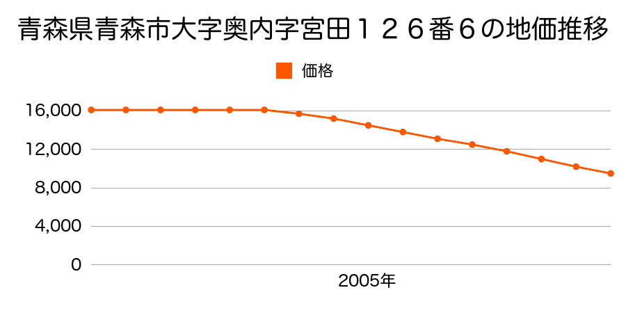 青森県青森市大字奥内字宮田１２６番３の地価推移のグラフ