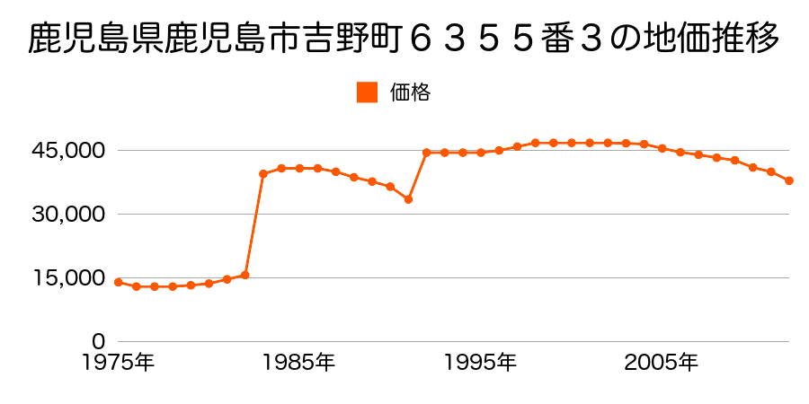 鹿児島県鹿児島市平川町字大薗６０３番３外の地価推移のグラフ
