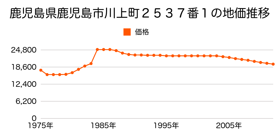 鹿児島県鹿児島市下福元町字八ノ尾２８９２番１の地価推移のグラフ